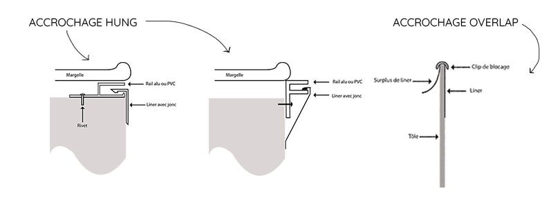 Les rails d'accroche liner 